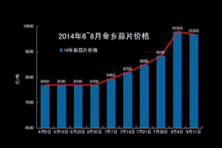 堅(jiān)挺的小蒜和蒜片—“老石說(shuō)市”第九期 (2779播放)