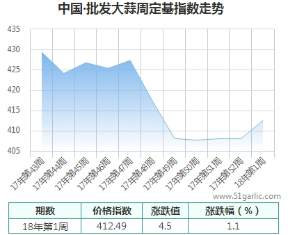 批發(fā)周