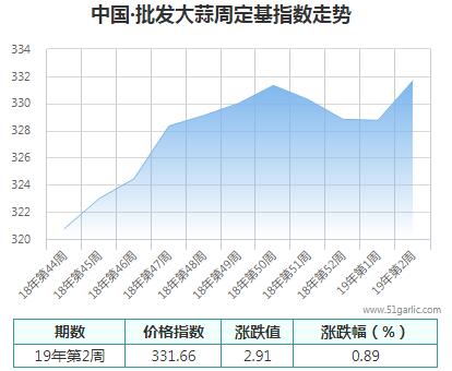 批發(fā)周