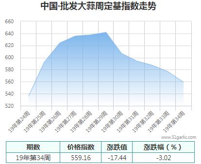 批發(fā)周