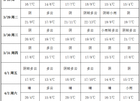 產(chǎn)區(qū)晴暖在線 周內(nèi)風和日麗 ()