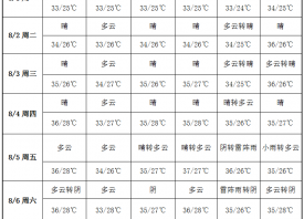 產(chǎn)區(qū)天氣轉晴 周內(nèi)高溫無雨 ()