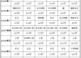 蒜區(qū)天氣轉(zhuǎn)冷 溫度變化劇烈 ()