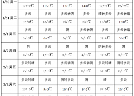 產(chǎn)區(qū)氣溫回暖 周內(nèi)晴朗無(wú)雨 ()