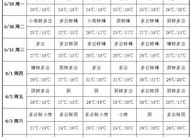 強降雨天氣來襲 周內(nèi)高溫天氣較少 ()