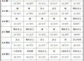 產(chǎn)地酷熱難消 入秋進程推遲 ()