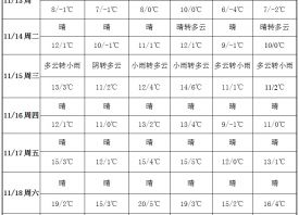 周內(nèi)晴朗無雨  溫度小幅上升 ()