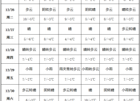 氣溫大幅回升 產區(qū)雨雪稀少 ()