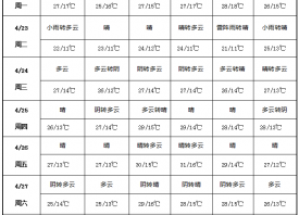 產區(qū)天氣多變 注意蒜薹采收 ()